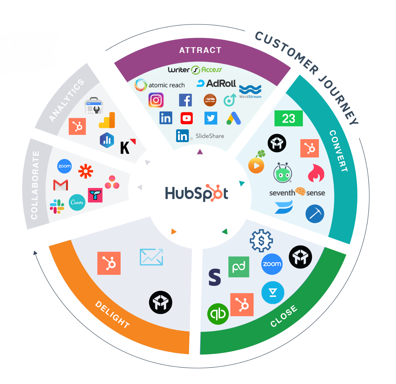 HubSpot For Startups-HubSpot extension capabilities