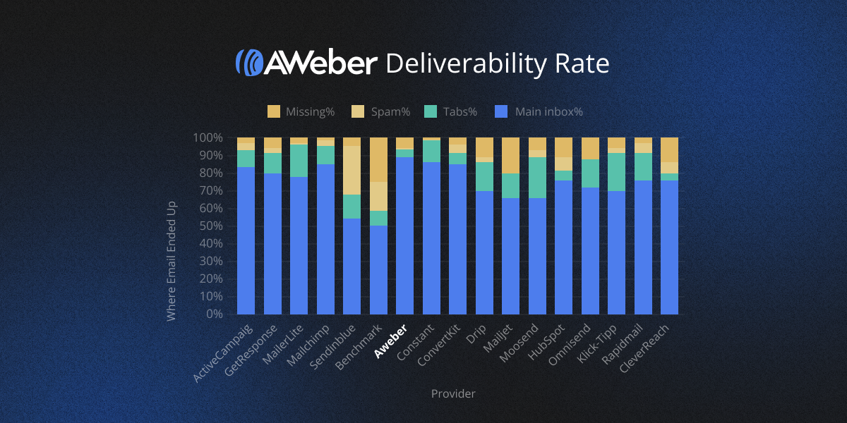 What is Aweber - deliverability rate